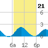 Crumpton tide chart for Saturday, February 21, 2026