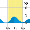 Crumpton tide chart for Sunday, February 22, 2026
