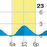 Crumpton tide chart for Monday, February 23, 2026