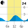 Crumpton tide chart for Tuesday, February 24, 2026