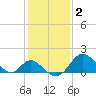 Crumpton tide chart for Monday, February 2, 2026