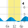 Crumpton tide chart for Wednesday, February 4, 2026