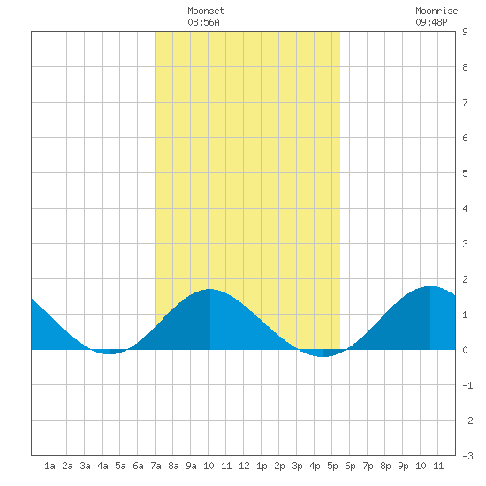 Crumpton tide chart for Thursday, February 5, 2026