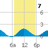 Crumpton tide chart for Saturday, February 7, 2026