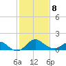 Crumpton tide chart for Sunday, February 8, 2026