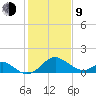 Crumpton tide chart for Monday, February 9, 2026