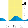 Crumpton tide chart for Tuesday, March 10, 2026