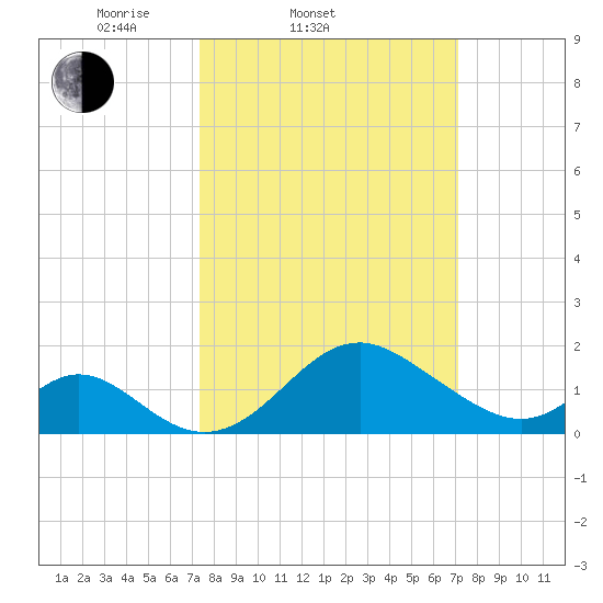 Crumpton tide chart for Wednesday, March 11, 2026