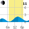 Crumpton tide chart for Wednesday, March 11, 2026