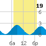 Crumpton tide chart for Thursday, March 19, 2026