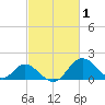 Crumpton tide chart for Sunday, March 1, 2026