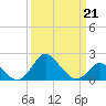 Crumpton tide chart for Saturday, March 21, 2026