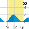 Crumpton tide chart for Sunday, March 22, 2026