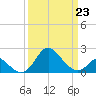 Crumpton tide chart for Monday, March 23, 2026
