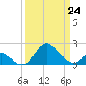 Crumpton tide chart for Tuesday, March 24, 2026
