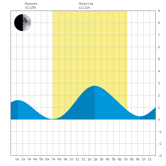 Crumpton tide chart for Wednesday, March 25, 2026