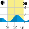 Crumpton tide chart for Wednesday, March 25, 2026