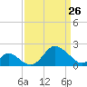 Crumpton tide chart for Thursday, March 26, 2026