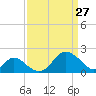 Crumpton tide chart for Friday, March 27, 2026