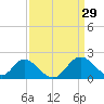 Crumpton tide chart for Sunday, March 29, 2026