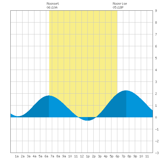 Crumpton tide chart for Monday, March 2, 2026