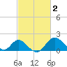 Crumpton tide chart for Monday, March 2, 2026