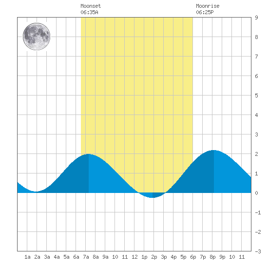 Crumpton tide chart for Tuesday, March 3, 2026