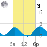 Crumpton tide chart for Tuesday, March 3, 2026