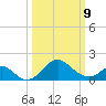 Crumpton tide chart for Monday, March 9, 2026
