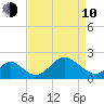 Crumpton tide chart for Friday, April 10, 2026