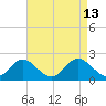Crumpton tide chart for Monday, April 13, 2026