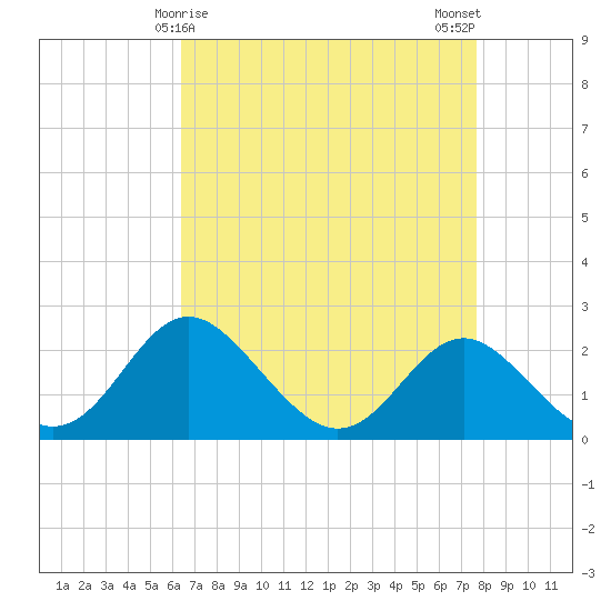 Crumpton tide chart for Wednesday, April 15, 2026