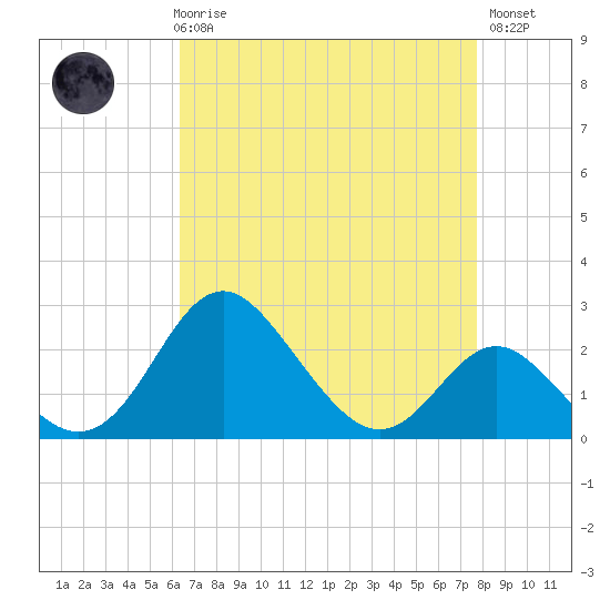 Crumpton tide chart for Friday, April 17, 2026