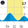 Crumpton tide chart for Friday, April 17, 2026