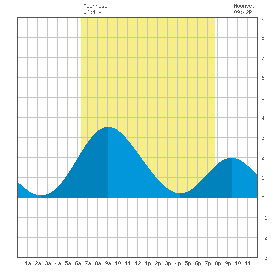 Crumpton tide chart for Saturday, April 18, 2026