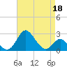 Crumpton tide chart for Saturday, April 18, 2026