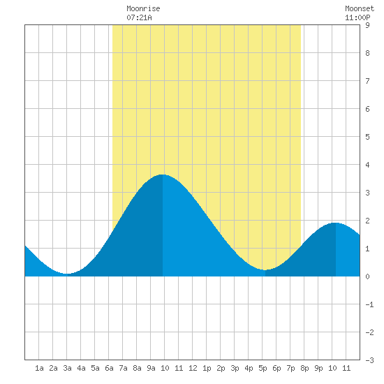 Crumpton tide chart for Sunday, April 19, 2026