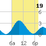 Crumpton tide chart for Sunday, April 19, 2026
