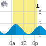 Crumpton tide chart for Wednesday, April 1, 2026