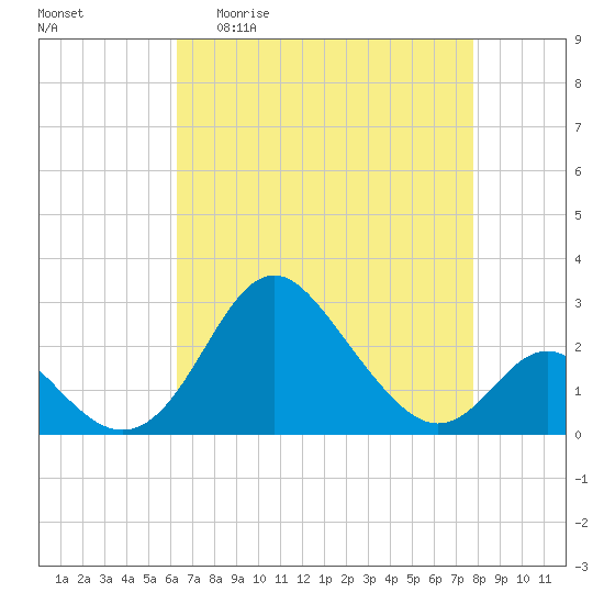 Crumpton tide chart for Monday, April 20, 2026