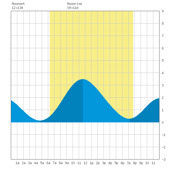 Crumpton tide chart for Tuesday, April 21, 2026