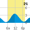 Crumpton tide chart for Tuesday, April 21, 2026
