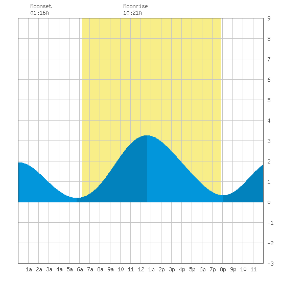 Crumpton tide chart for Wednesday, April 22, 2026
