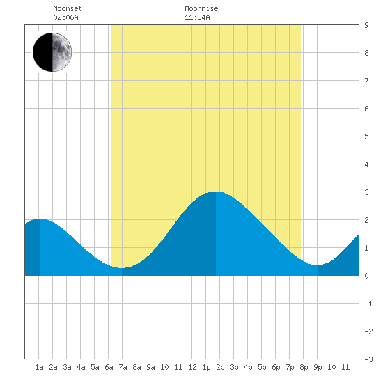 Crumpton tide chart for Thursday, April 23, 2026