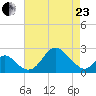 Crumpton tide chart for Thursday, April 23, 2026