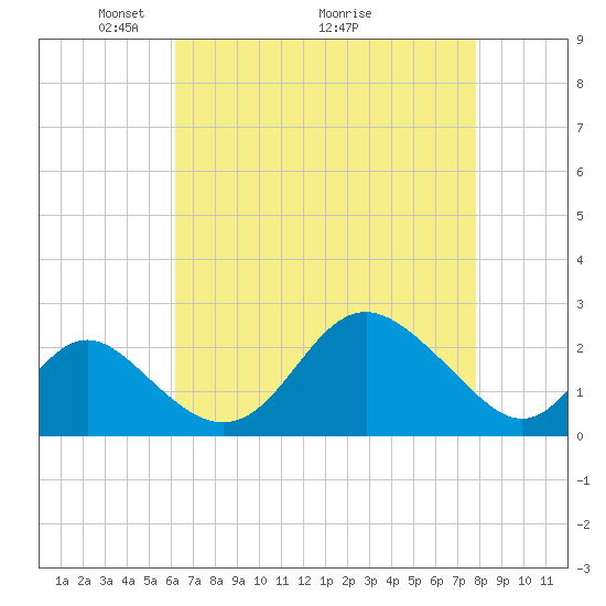Crumpton tide chart for Friday, April 24, 2026