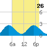 Crumpton tide chart for Sunday, April 26, 2026