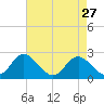 Crumpton tide chart for Monday, April 27, 2026
