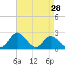 Crumpton tide chart for Tuesday, April 28, 2026