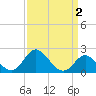 Crumpton tide chart for Thursday, April 2, 2026
